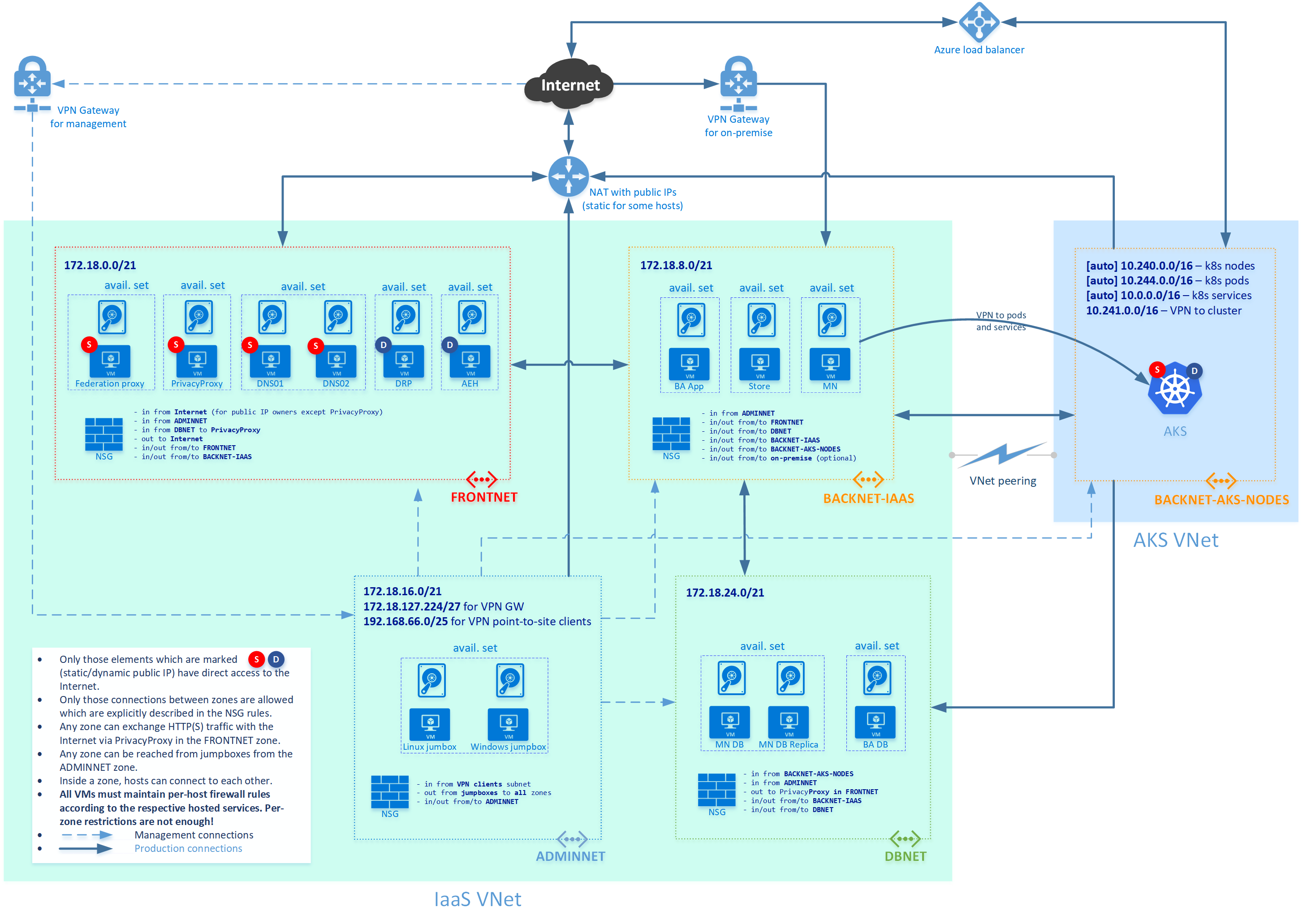 Different Types Of Deployment In Azure - Reverasite