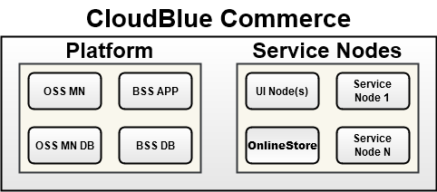 CloudBlue Commerce Upgrade Procedure Overview