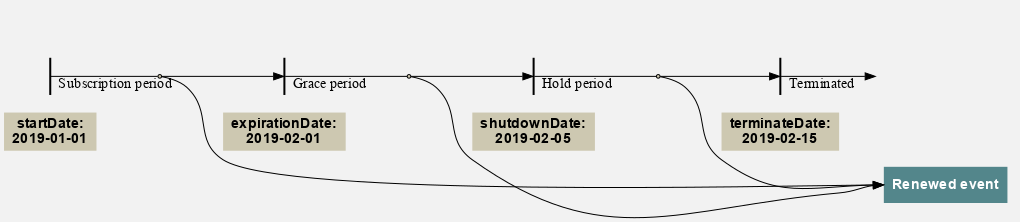 digraph G {
    graph [size = 8.5 rankdir=LR color="none" bgcolor="gray95" fontname="helvetica"];
    node [shape="plaintext" fillcolor="cornsilk3" ];
    {
        node [style="invis" ];
        edge [style="invis"];
        Renewal[shape="plaintext"  style=filled fillcolor="cadetblue4" fontcolor="white" fontname="helvetica-bold" label="Renewed event"];
        a->b->c->d->e->f->g->RenewalPlaceholder1;
    }

    {
        rank=same;
        a;
        StartMark[shape = "box" width=0.01 label=""];
        DateStart[style=filled fontname="helvetica-bold" label="startDate:\n2019-01-01"];

        a -> StartMark -> DateStart [style="invis"];
    }
    {
        rank=same;
        b;
        PeriodMark[shape="point" width=0.05 label=""];
        Period[label=""];

        b -> PeriodMark -> Period [style="invis" label=""];
    }
    {
        rank=same;
        c;
        ExpiredMark[shape = "box" width=0.01 label=""];
        DateExpired[style=filled fontname="helvetica-bold" label="expirationDate:\n2019-02-01"];

        c -> ExpiredMark -> DateExpired [style="invis"];
    }
    {
        rank=same;
        d;
        GraceMark[shape="point" width=0.05 label=""];
        Grace[label=""];

        d -> GraceMark -> Grace [style="invis"];
    }
    {
        rank=same;
        e;
        ShutdownMark[shape = "box" width=0.01 label=""];
        DateShutdown[style=filled fontname="helvetica-bold" label="shutdownDate:\n2019-02-05"];

        e -> ShutdownMark -> DateShutdown [style="invis"];
    }
    {
        rank=same;
        f;
        HoldMark[shape="point" width=0.05 label=""];
        Hold[label=""];

        f -> HoldMark -> Hold [style="invis"];
    }
    {
        rank=same;
        g;
        TerminateMark[shape = "box" width=0.01 label=""];
        DateTerminate[style=filled fontname="helvetica-bold" label="terminateDate:\n2019-02-15"];

        g -> TerminateMark -> DateTerminate [style="invis"];
    }
    {
        rank=same;
        Renewal;
        RenewalPlaceholder1[style="invis"];
        RenewalPlaceholder2[style="invis"];
        RenewalPlaceholder3[style="invis"];
        RenewalPlaceholder1 -> RenewalPlaceholder2 -> RenewalPlaceholder3 -> Renewal [style="invis"];
    }

    StartMark -> PeriodMark  [dir="none" taillabel="  Subscription period"];
    PeriodMark -> ExpiredMark;
    ExpiredMark -> GraceMark [dir="none" taillabel="  Grace period"];
    GraceMark -> ShutdownMark;
    ShutdownMark -> HoldMark [dir="none" taillabel="  Hold period"];
    HoldMark -> TerminateMark;
    TerminateMark -> RenewalPlaceholder2 [taillabel="  Terminated" ];

    { PeriodMark GraceMark HoldMark} -> Renewal [constraint=false headport=w];
}