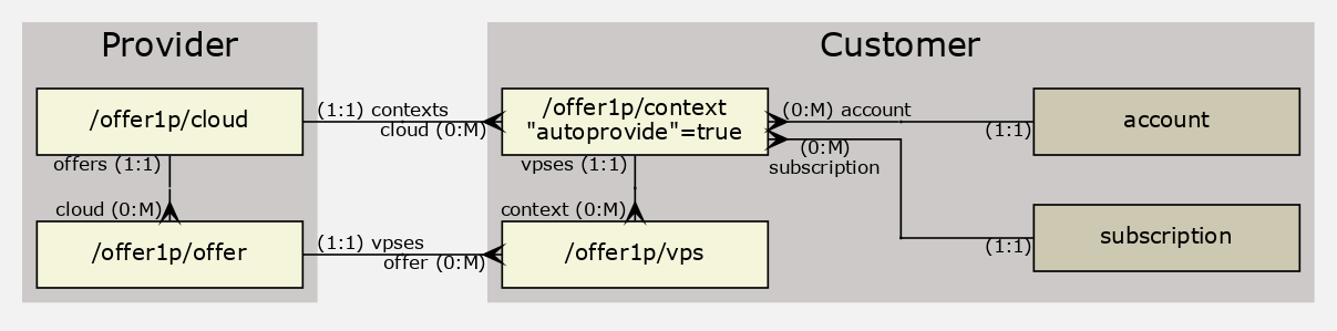 GraphViz