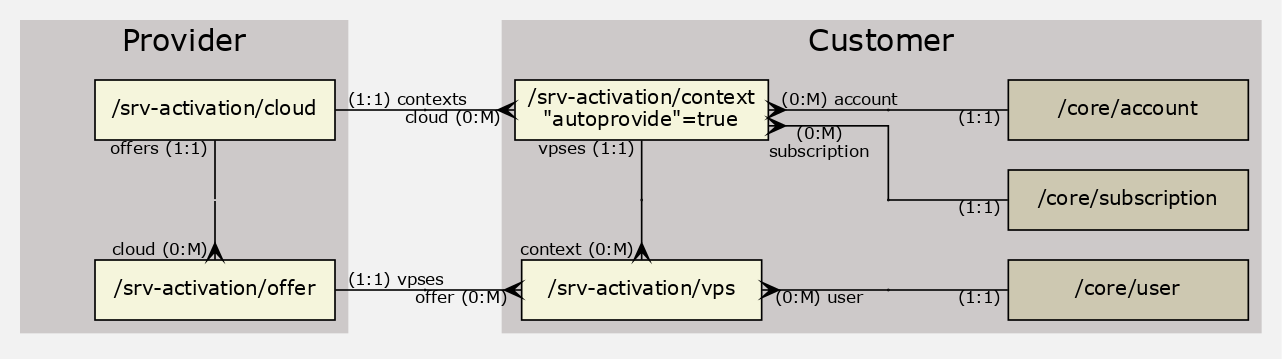 GraphViz