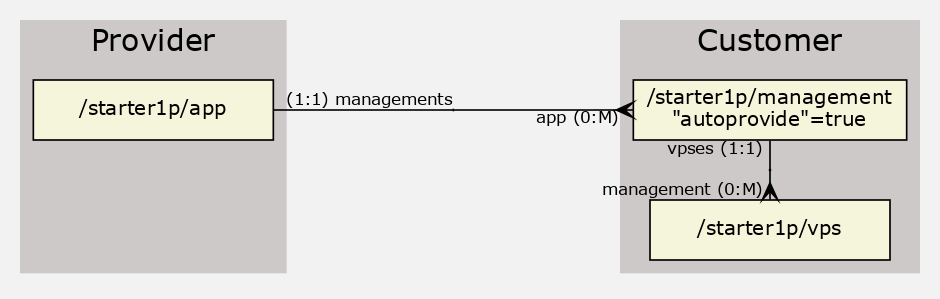 GraphViz