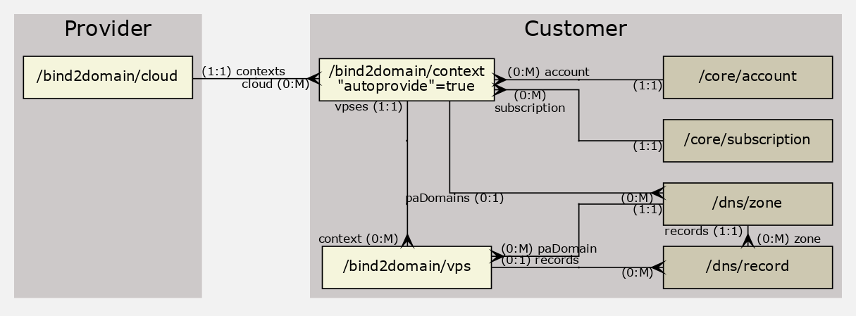 GraphViz