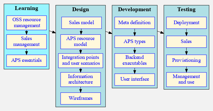 digraph {
    graph [compound=true size="6!" nodesep=0.5 ranksep="0.2 equally" bgcolor="gray95" fontname="times-bold" fontsize="18"];
    node [shape="box" width = "1.7" style="filled" fillcolor="cornsilk" color="blue" fontsize="16" fontcolor="blue"];

    subgraph cluster_0 {
        label = "Learning";
        bgcolor="cadetblue1";
        L1 [label="OSS resource\n management" href="../../platform/oss"];
        L2 [label="Sales\nmanagement" href="../../platform/bss"];
        L3 [label="APS essentials" href="../../model"];
        L1 -> L2;
        L2 -> L3;
    }

    subgraph cluster_1 {
        label = "Design";
        style=filled;
        bgcolor="powderblue";
        D1 [label="Sales model" href="../design/#design-sales-model"];
        D2 [label="APS resource\nmodel" href="../design/aps-model"];
        D3 [label="Integration points\n and user scenarios" href="../design/scenarios"];
        D4 [label="Information\narchitecture" href="../design/ia"];
        D5 [label="Wireframes" href="../design/wireframes"];
        D1 -> D2;
        D2 -> D3;
        D3 -> D4;
        D4 -> D5;
    }

    subgraph cluster_2 {
        label = "Development";
        style=filled;
        bgcolor="powderblue";
        Dev1 [label= "Meta definition" href="../develop/meta"];
        Dev2 [label= "APS types" href="../develop/types"];
        Dev3 [label= "Backend\nexecutables" href="../develop/backend"];
        Dev4 [label= "User interface" href="../develop/frontend"];
        Dev1 -> Dev2;
        Dev2 -> Dev3;
        Dev3 -> Dev4;
    }

    subgraph cluster_3 {
        node [style=filled];
        label = "Testing";
        style=filled;
        bgcolor="powderblue";
        T1 [label= "Deployment" href="../deployment"];
        T2 [label= "Sales" href="../bss"];
        T3 [label= "Provistioning" href="../../../apps/proc/generic/provisioning/#test-generic-operations"];
        T4 [label= "Management\nand use" href="../../../apps/proc/generic/provisioning/#test-custom-operations"];
        T1 -> T2;
        T2 -> T3;
        T3 -> T4;
    }

    // Edges that directly connect one cluster to another
        L1 -> D2 [ltail=cluster_0 lhead=cluster_1];
        D1 -> Dev2 [ltail=cluster_1 lhead=cluster_2];
        Dev1 -> T2 [ltail=cluster_2 lhead=cluster_3];
}