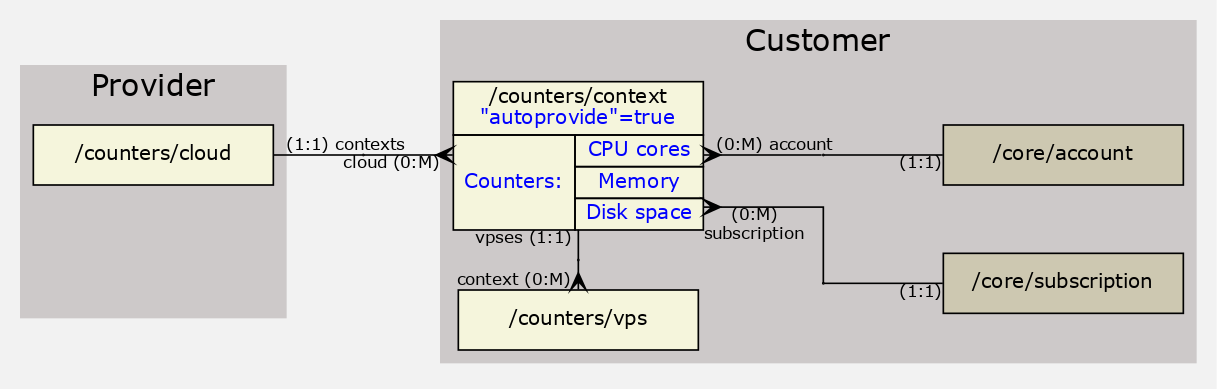 GraphViz