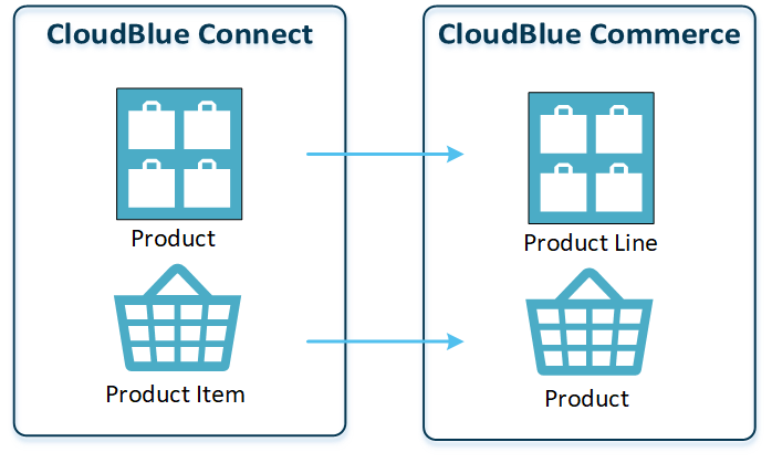 Notes On Importing From CloudBlue Connect