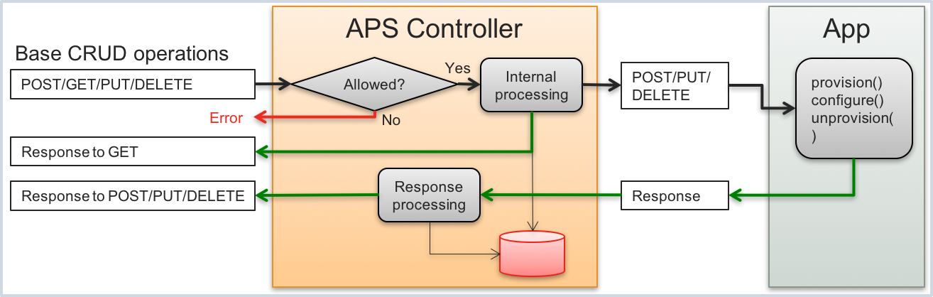 Operations — Application Programming Interface 4141