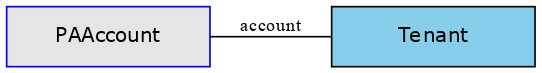 GraphViz