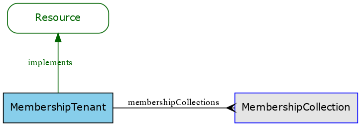 GraphViz