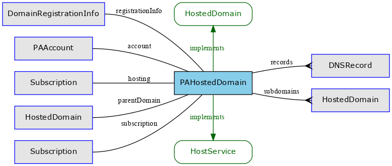 GraphViz