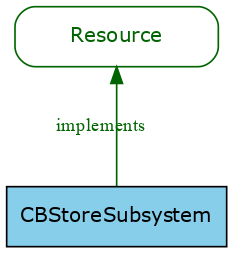 GraphViz