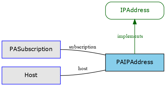 GraphViz