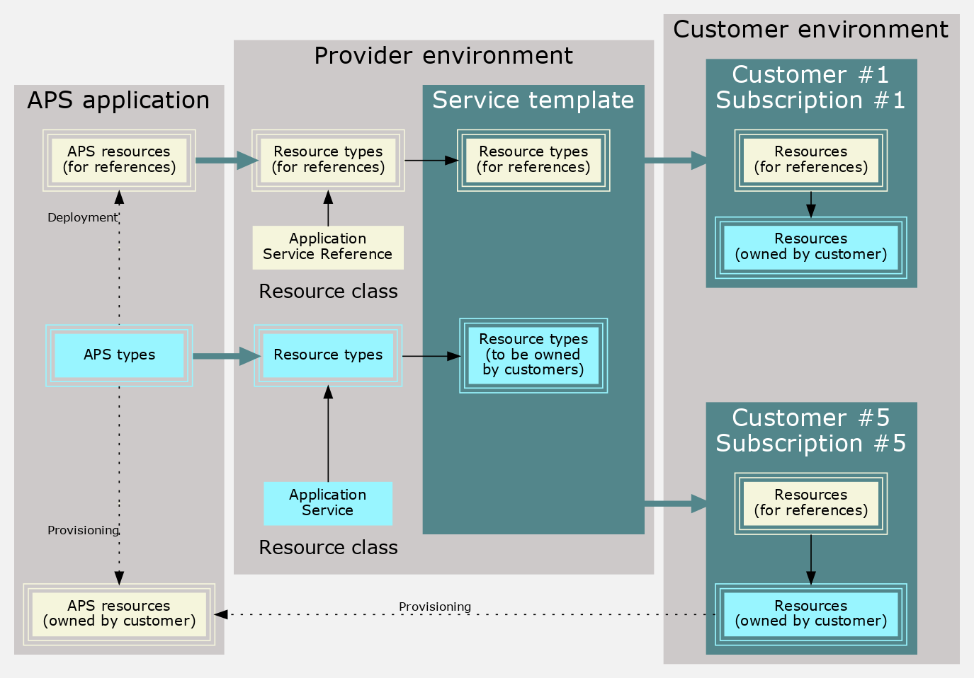 digraph {
    fontname="Verdana";
    graph [compound=true splines=ortho ranksep=0.3 concentrate=true forcelabels=true bgcolor="gray95"];
    node [shape=box width=1.5 color="beige" style=filled fillcolor="beige" fontname="Verdana" fontsize=12];
    edge [fontname="Verdana" fontsize=10];

    subgraph cluster_app {
        bgcolor="snow3";
        color="none";
        fontsize = 20;
        label="APS application";

        ApsRefResources [peripheries=3 label="APS resources\n(for references)"];
        ApsTypes [peripheries=3 color="cadetblue1" fillcolor="cadetblue1" label="APS types"];
        ApsResources [peripheries=3 label="APS resources\n(owned by customer)"];
        AppPoint2 [shape="point" style="invisible" width=0.01];
        AppPoint1 [shape="point" style="invisible" width=0.01];

        ApsRefResources -> AppPoint1 [dir="back" style="dotted" xlabel="Deployment"];
        AppPoint1 -> ApsTypes [dir="none" style="dotted"];
        ApsTypes -> AppPoint2 [dir="none" style="dotted"];
        AppPoint2 -> ApsResources [style="dotted" xlabel="Provisioning"];
    }

    subgraph cluster_provider {
        bgcolor="snow3";
        color="none";
        fontsize = 20;
        label="Provider environment";

        ResTypeRefs [peripheries=3 label="Resource types\n(for references)"];
        subgraph cluster_rc_asr {
            label="Resource class";
            fontsize = 16;
            labelloc=b;

            ResClassAsr [label="Application\nService Reference"];
        }

        ResTypes [peripheries=3 color="cadetblue1" fillcolor="cadetblue1" label="Resource types"];

        subgraph cluster_rc_as {
            label="Resource class";
            fontsize = 16;
            labelloc=b;

            ResClassAs [color="cadetblue1" fillcolor="cadetblue1" label="Application\nService"];
        }

        subgraph cluster_st {
            bgcolor="cadetblue4";
            label="Service template";
            fontcolor="white";
            StResources [peripheries=3 color="cadetblue1" fillcolor="cadetblue1" label="Resource types\n(to be owned\nby customers)"];
            StResRefs [peripheries=3 label="Resource types\n(for references)"];
            Empty2 [style="invisible" label=""];
            Empty1 [style="invisible" label=""];

            StResRefs -> Empty1 -> StResources -> Empty2 [style="invisible" dir="none"];
        }

        ResTypeRefs -> ResClassAsr [dir="back"];
        ResClassAsr -> ResTypes [style="invisible" dir="none"];
        ResTypes -> ResClassAs [dir="back"];
        ResTypeRefs -> StResRefs [constraint=false];
        ResTypes -> StResources [constraint=false];

    }

    ApsRefResources -> ResTypeRefs [constraint=false color="cadetblue4" penwidth=5];
    ApsTypes -> ResTypes [constraint=false color="cadetblue4" penwidth=5];


    subgraph cluster_customer {
        bgcolor="snow3";
        color="none";
        fontsize = 20;
        label="Customer environment";

        subgraph cluster_c1 {
            bgcolor="cadetblue4";
            fontcolor="white";
            label="Customer #1\nSubscription #1";

            SbResRefs1 [peripheries=3 label="Resources\n(for references)"];
            SbResources1 [peripheries=3 color="cadetblue1" fillcolor="cadetblue1" label="Resources\n(owned by customer)"];
            SbResRefs1 -> SbResources1;
        }

        subgraph cluster_c2 {
            bgcolor="cadetblue4";
            fontcolor="white";
            label="Customer #5\nSubscription #5";

            SbResRefs2 [peripheries=3 label="Resources\n(for references)"];
            SbResources2 [peripheries=3 color="cadetblue1" fillcolor="cadetblue1" label="Resources\n(owned by customer)"];
            SbResRefs2 -> SbResources2;
        }
        Empty3 [style="invisible"];

        SbResources1 -> Empty3 -> SbResRefs2 [style="invisible" dir="none"];
    }

    StResRefs -> SbResRefs1  [ltail=cluster_st lhead=cluster_c1 constraint=false color="cadetblue4" penwidth=5];
    Empty2 -> SbResRefs2  [ltail=cluster_st lhead=cluster_c2 constraint=false color="cadetblue4" penwidth=5];
    SbResources2 -> ApsResources [constraint=false style="dotted" xlabel="Provisioning"];


}