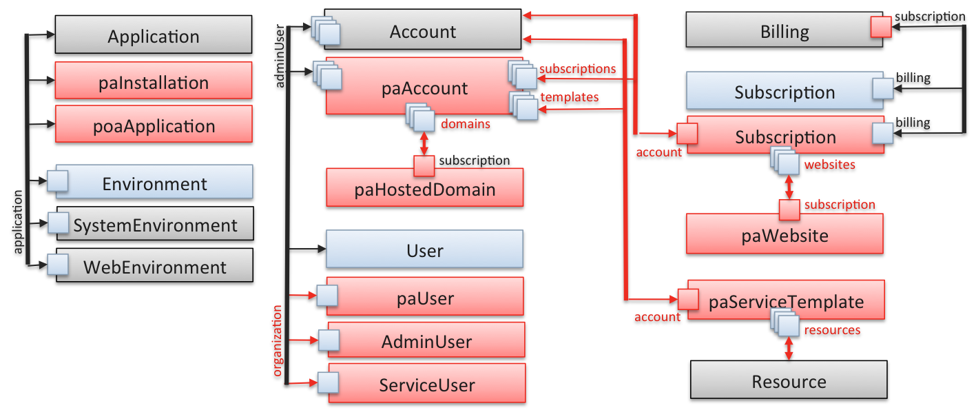 ../../../_images/pa-type-core-relations.png