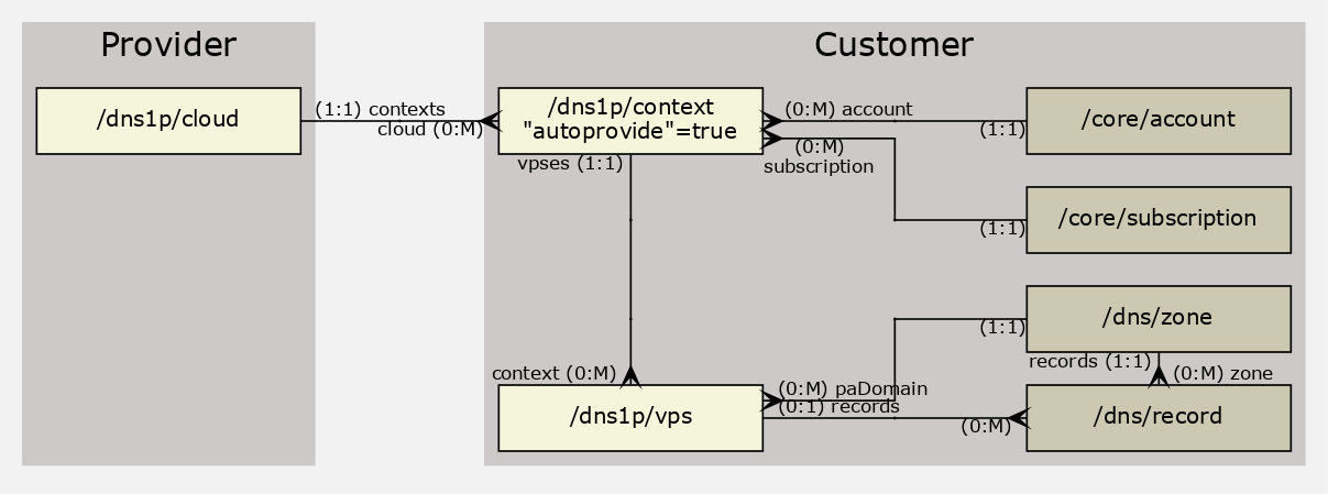 GraphViz