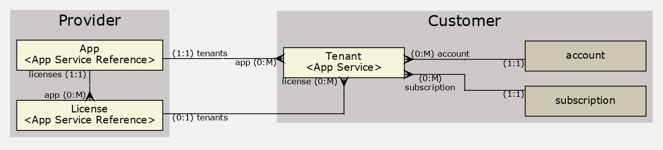 GraphViz