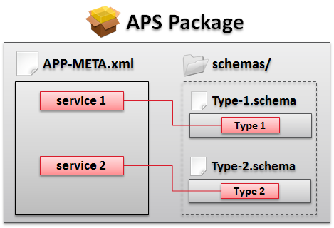 ../../../_images/aps-type-vs-service.png