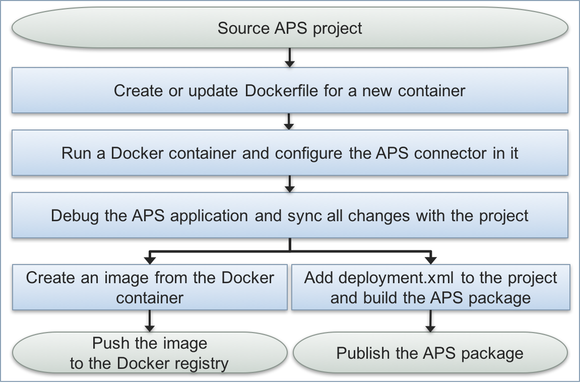 ../../../../../_images/docker-add-process.png