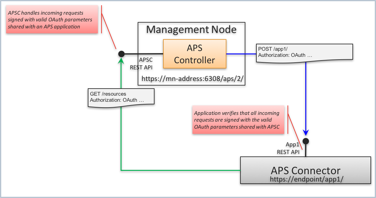 ../../../../_images/oauth-flow.png
