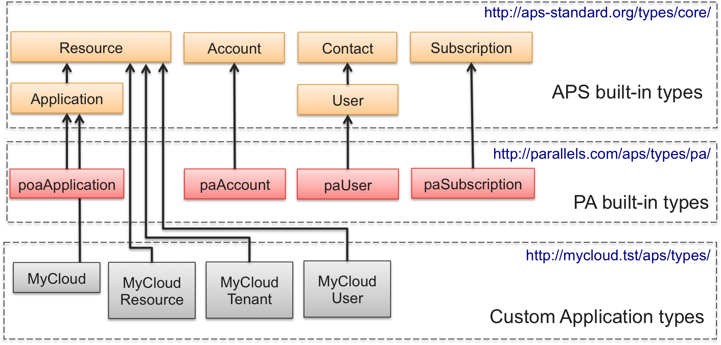 ../../../_images/pa-type-inheritance.png