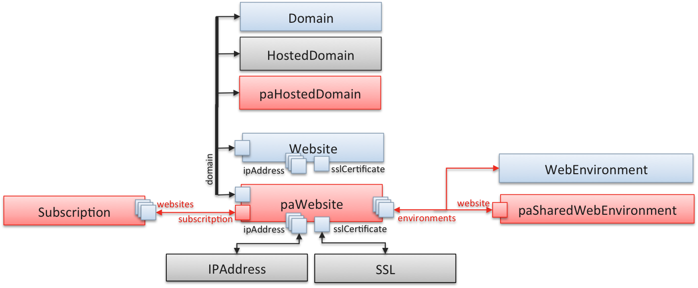 ../../../_images/pa-type-web-relations.png