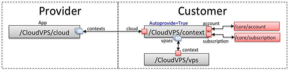 ../../../../_images/resource-model-cloudvps-basic.png