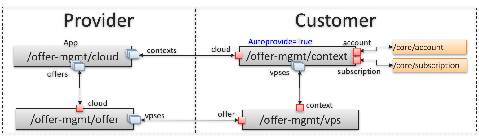 ../../../../_images/resource-model-demo-offer.png