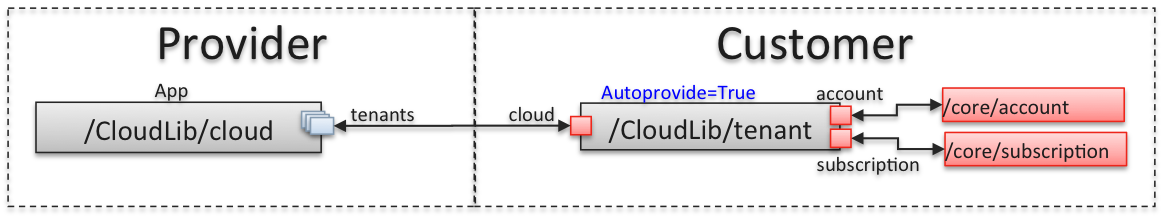 ../../../../_images/resource-model-single-service.png