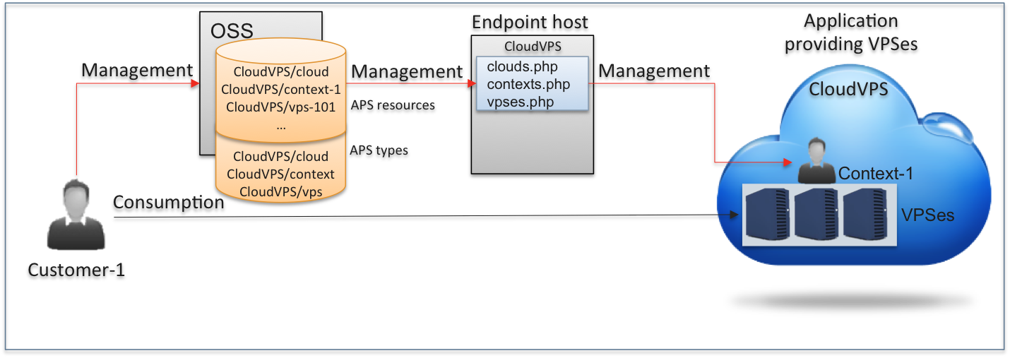 ../../../../_images/structure-cloud-vps-basic.png