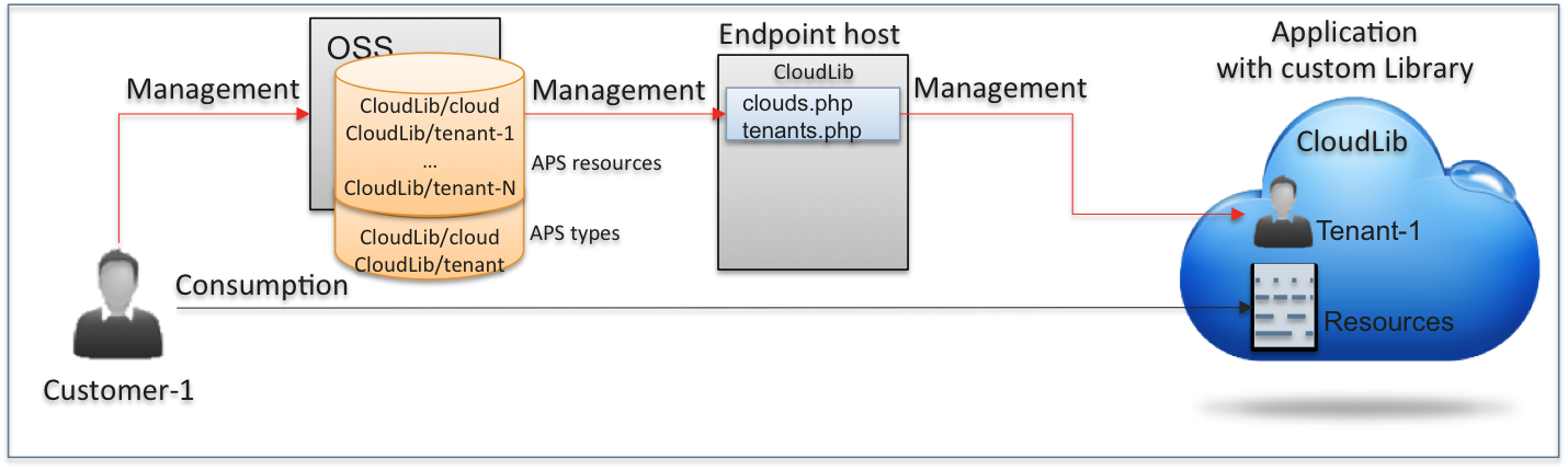 ../../../../_images/structure-single-service.png