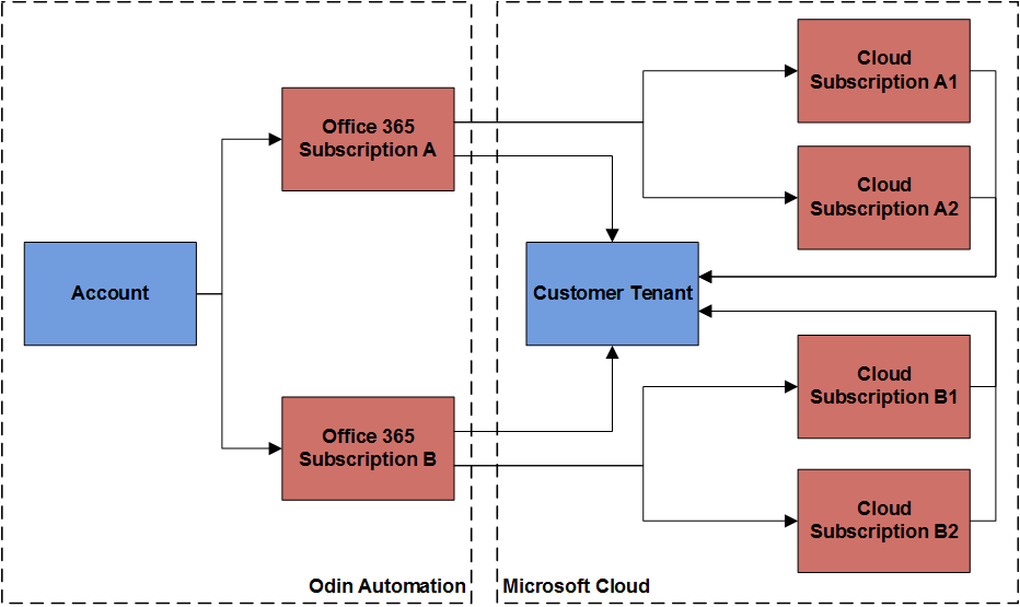 Basic Object Model Tree Basic Object Model