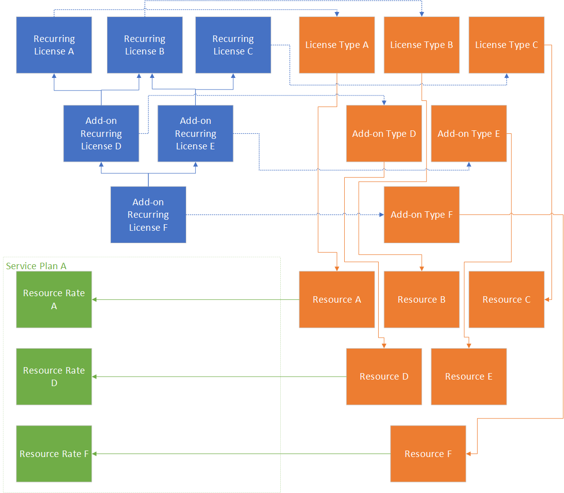 Creating Service Plans for Recurring Licenses and Add-ons