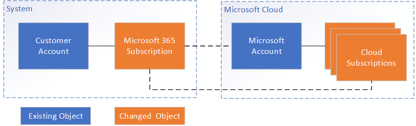 changing-microsoft-365-subscription-limits